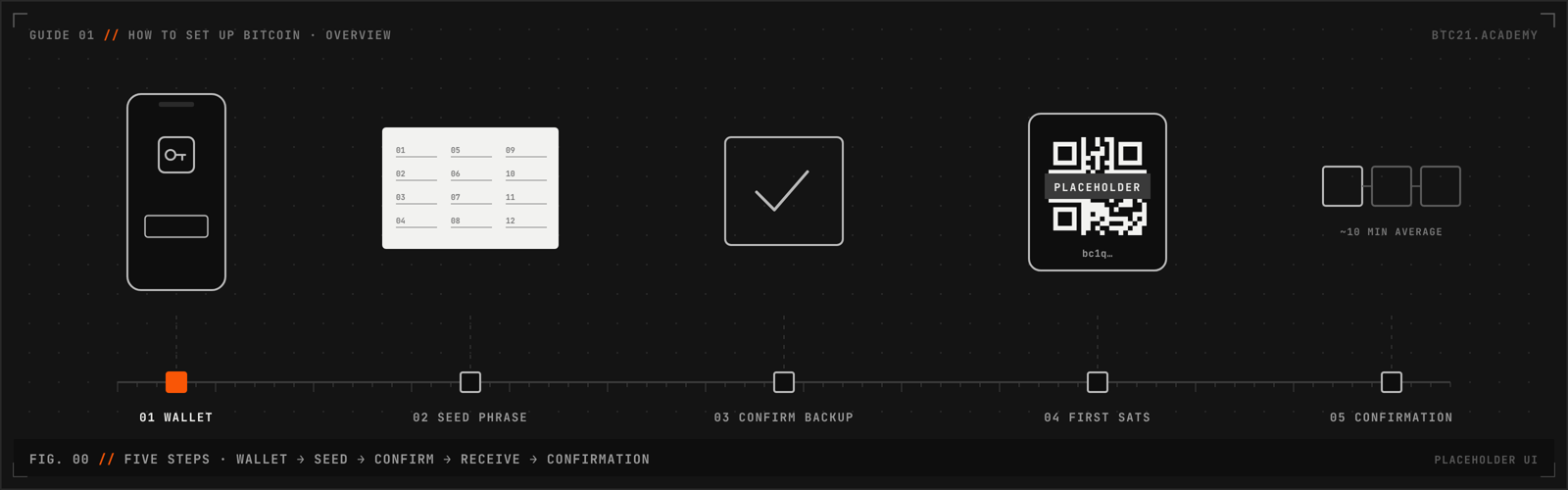 Overview of five setup steps: wallet, seed phrase, confirm backup, first sats, confirmation. Placeholder interface, not a real wallet.