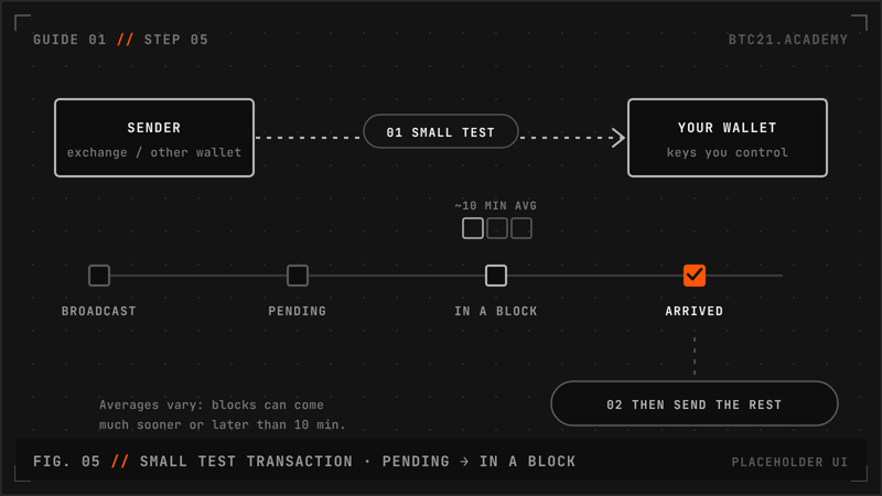 A small test transaction: broadcast, pending, in a block, arrived. Blocks average about 10 minutes and vary.